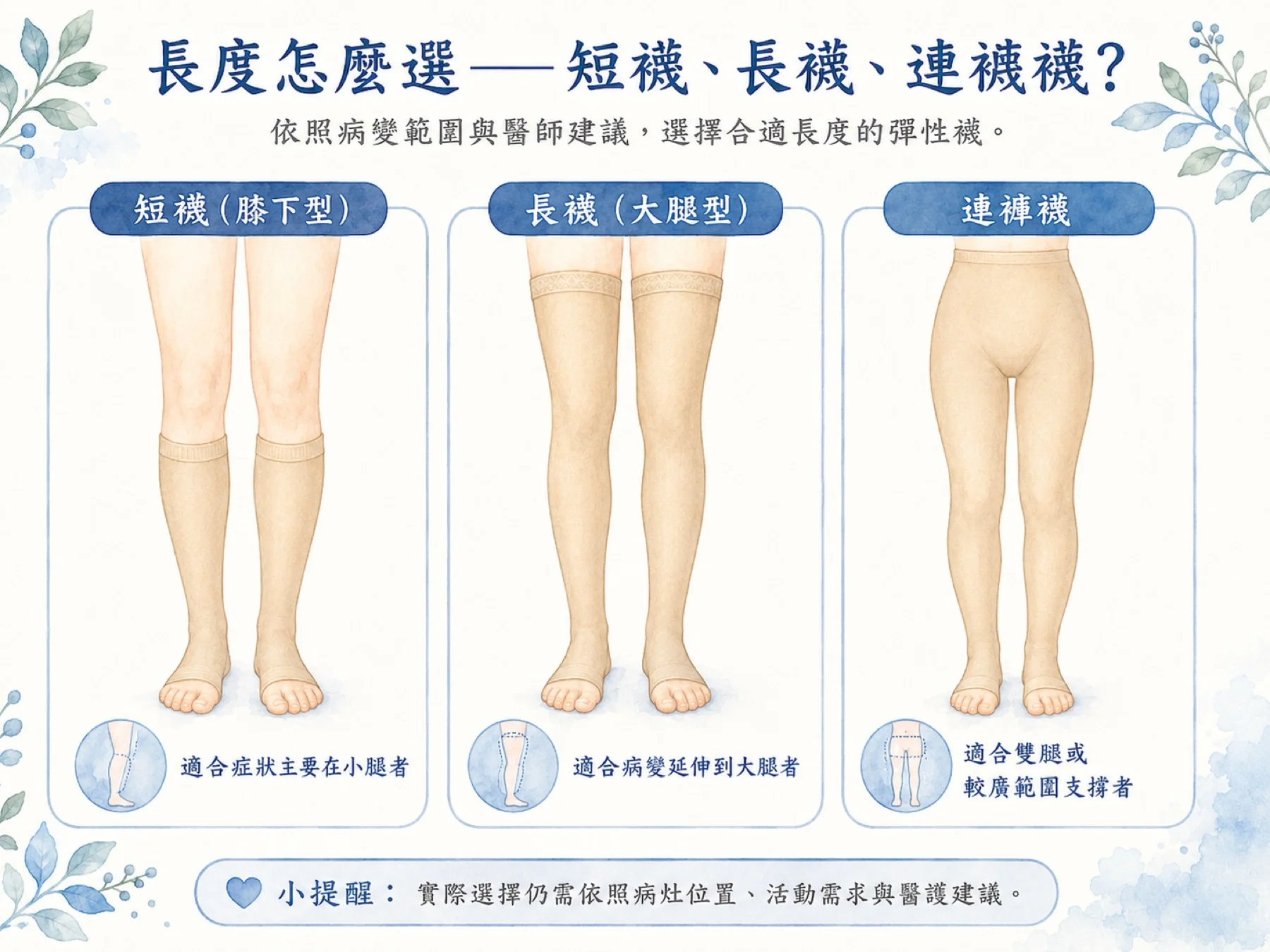 彈性襪長度三型對照圖:短襪(膝下型)適合症狀主要在小腿者;長襪(大腿型)適合病變延伸到大腿者;連褲襪適合雙腿或較廣範圍支撐者